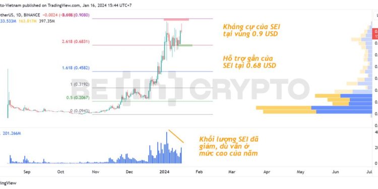 Sei (SEI) có khả năng lập ATH mới với khối lượng thúc đẩy từ sàn Upbit