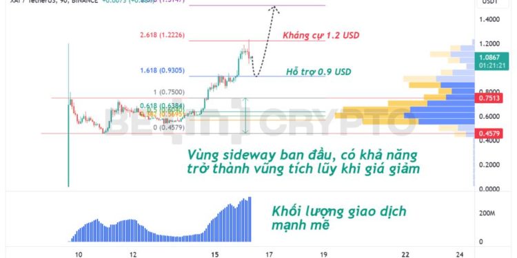 Đánh giá tiềm năng của XAI sau một tuần niêm yết Binance