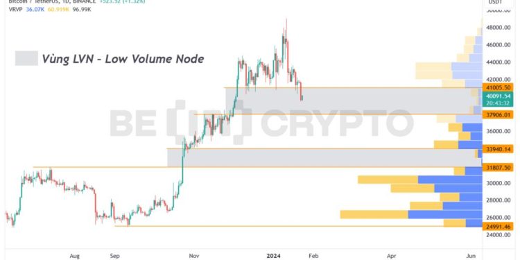 Phân tích kỹ thuật BTC 23/1: Đóng nến ngày dưới 40,000 USD, bước vào vùng giá yếu