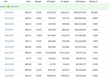 Giá Bitcoin SV (BSV) tăng 74% trong 24 giờ qua, 66% khối lượng đến từ Upbit