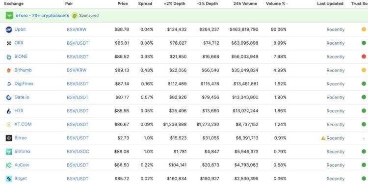 Giá Bitcoin SV (BSV) tăng 74% trong 24 giờ qua, 66% khối lượng đến từ Upbit