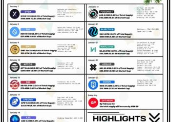 Top token unlock tháng 1/2024: APT mở khoá đến 248 triệu USD
