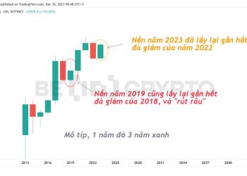 Phân tích kỹ thuật BTC 30/12: Tổng kết các mô hình nến năm/quý/tháng của Bitcoin