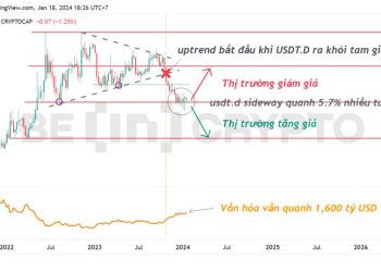 Tether Dominance (USDT.D) sideway 7 tuần liên tiếp quanh 5.7%, sắp khẳng định xu hướng mới cho toàn thị trường