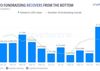 Tình hình gọi vốn thị trường Crypto khởi sắc quý cuối năm 2023