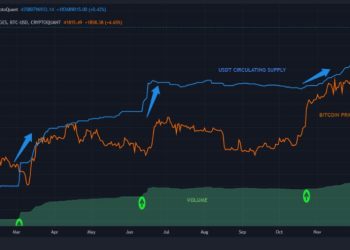 Tổng vốn hóa Stablecoin tiếp tục tăng cao khi thị trường điều chỉnh mạnh