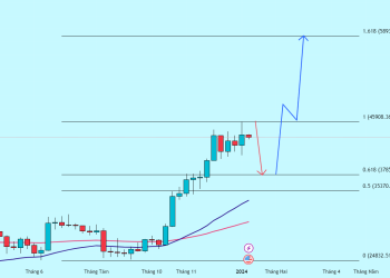 Bitcoin: Giao dịch tăng với sự điều chỉnh ngắn hạn