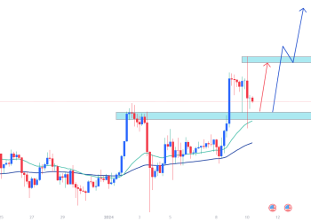 BTCUSDT : Duy trì mức hỗ trợ 46.000 usd