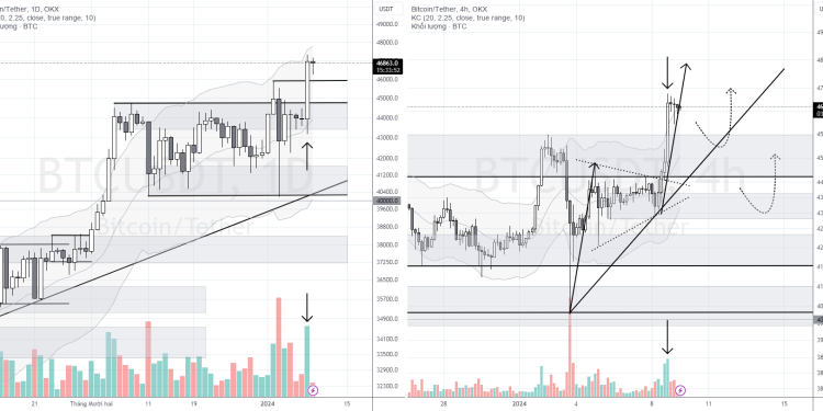 PHÂN TÍCH BITCOIN HÔM NAY (09/01) – CÓ PHÁ VỠ. CÓ XU HƯỚNG