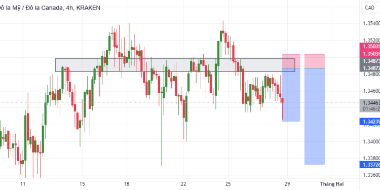 Sell Limit USDCAD