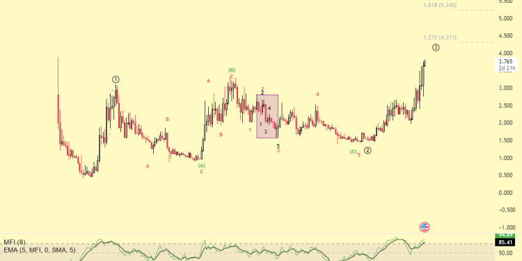 LONG-LDO-3 IN 3 IN WEEKLY CHART