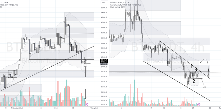 PHÂN TÍCH BITCOIN HÔM NAY (26/01) – COMBO PRICE ACTION NÉN GIÁ