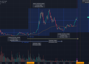 Liệu có lặp lại, cú dump trước halving cho chu kỳ bull tới