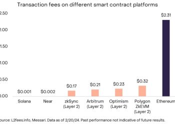 Phí giao dịch trên Ethereum vẫn là một bài toán nan giải