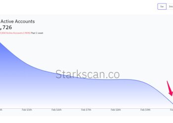Tài khoản hoạt động trên Starknet giảm 96% sau công bố điều kiện airdrop
