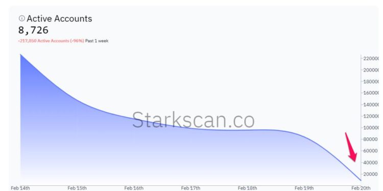 Tài khoản hoạt động trên Starknet giảm 96% sau công bố điều kiện airdrop