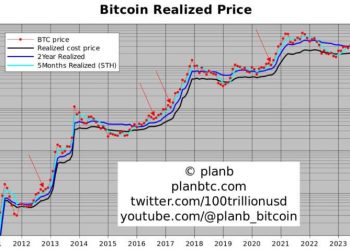 Bitcoin (BTC) có thể không xuống dưới 40,000 USD, hướng thẳng tới mốc 50,000 USD