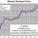 Bitcoin (BTC) có thể không xuống dưới 40,000 USD, hướng thẳng tới mốc 50,000 USD