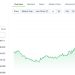 Theo trend AI, giá Worldcoin (WLD) hôm nay đạt ATH sau khi OpenAI ra mắt Sora AI