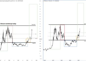 So sánh biến động Bitcoin và vốn hóa Altcoin (TOTAL2). Nguồn: @CryptoAmsterdam