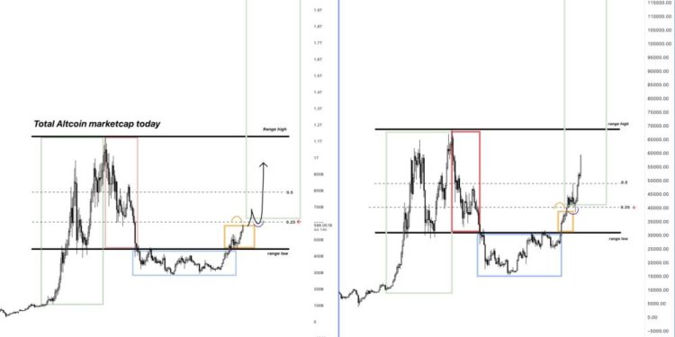 So sánh biến động Bitcoin và vốn hóa Altcoin (TOTAL2). Nguồn: @CryptoAmsterdam