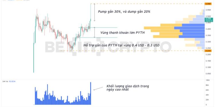 Pyth Network (PYTH) pump & dump đột ngột, gây thanh lý lớn sau tin tức niêm yết Binance
