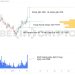 Pyth Network (PYTH) pump & dump đột ngột, gây thanh lý lớn sau tin tức niêm yết Binance