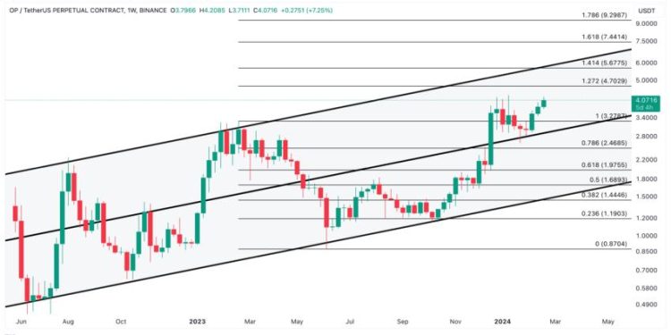Optimism airdrop 10 triệu token. Giá OP nhắm mục tiêu 5.70 USD