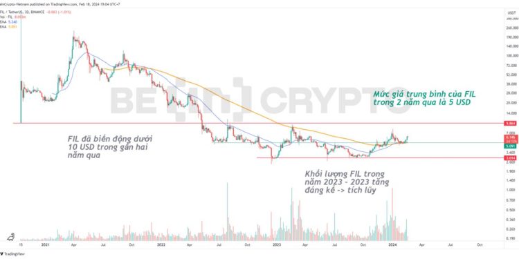 Filecoin (FIL) tăng 30% trong tháng 2, gieo hy vọng cho Storj (STORJ)