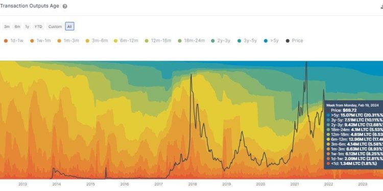 Unspent Transaction Outputs Age. Nguồn: IntoTheBlock.