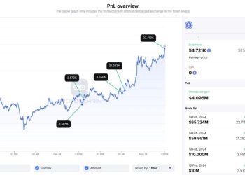 Phát hiện giao dịch của cá voi Ethereum đã thúc đẩy giá ETH vượt 2,900 USD