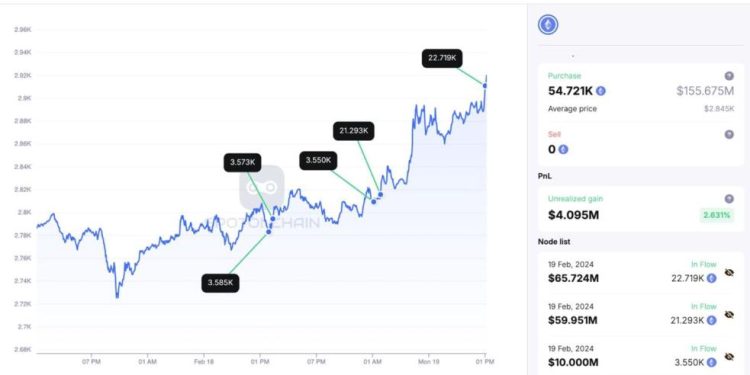 Phát hiện giao dịch của cá voi Ethereum đã thúc đẩy giá ETH vượt 2,900 USD