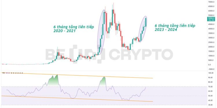 Bitcoin bước sang tháng thứ 6 tăng liên tiếp, và đó là kỷ lục của uptrend
