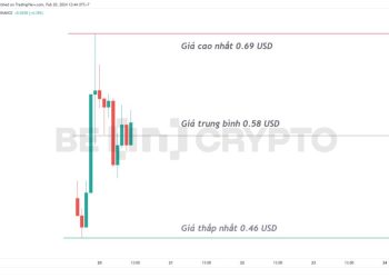 Pixels (PIXEL) lập khối lượng giao dịch gần 1.3 tỷ USD ngày đầu niêm yết