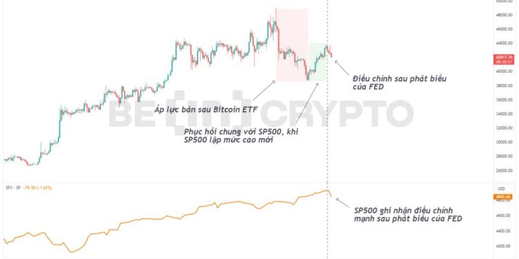 Chứng khoán Mỹ quay đầu giảm mạnh, đà phục hồi của Bitcoin gặp khó