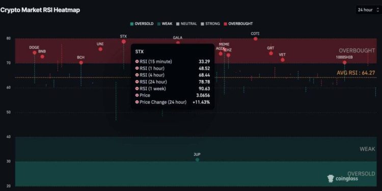 RSI của STX