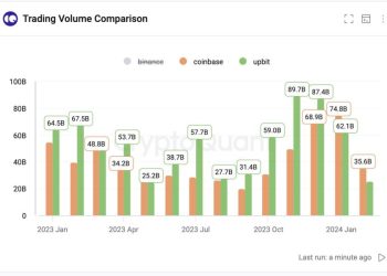 So sánh khối lượng giao dịch giữa Coinbase và Upbit trong hơn một năm qua. Nguồn: CryptoQuant.