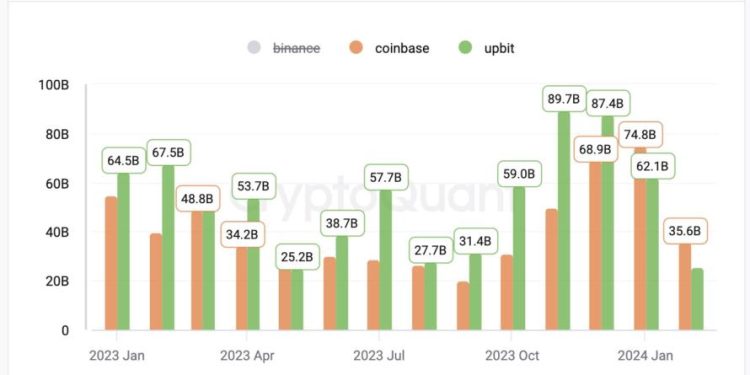 So sánh khối lượng giao dịch giữa Coinbase và Upbit trong hơn một năm qua. Nguồn: CryptoQuant.