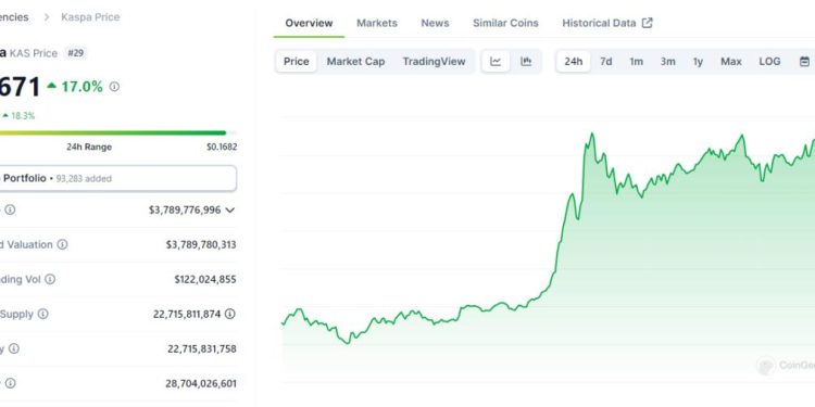 Giá Kaspa (KAS) đạt ATH mới hôm nay. Mốc 1 USD liệu có khả thi?