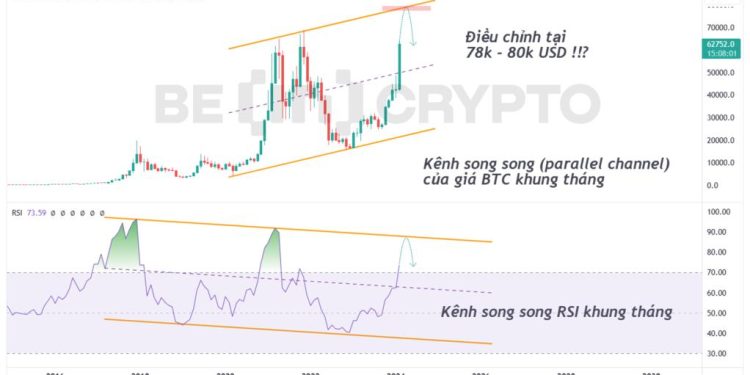 Phân tích kỹ thuật BTC khung tháng với RSI.