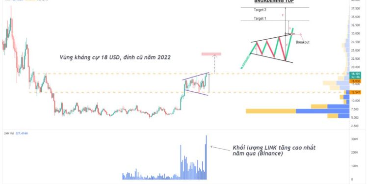 Chainlink (LINK) tiếp tục lập đỉnh mới trong tháng 2, liệu giá có thể tăng đến đâu?