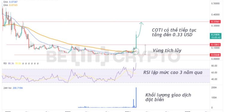 Coti (COTI) đã tăng gấp 5 lần trong tháng 2/2024, nhưng ít được chú ý