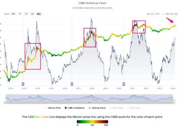 Giá Bitcoin và biến động của CBBI Index. Nguồn: CBBI.