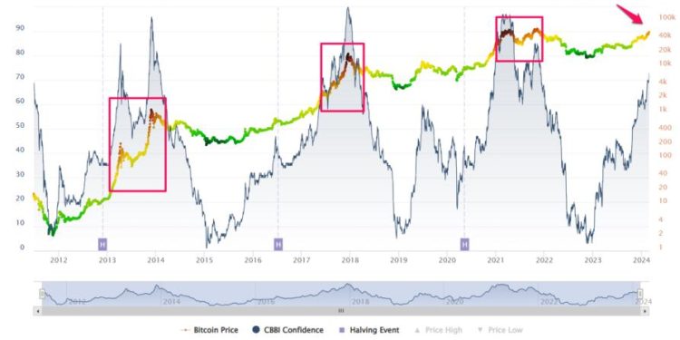 Giá Bitcoin và biến động của CBBI Index. Nguồn: CBBI.