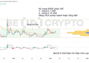 Phân tích kỹ thuật DOGE khung 3 ngày với EMA34, EMA89, MACD-H, Volume Profile.