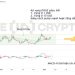 Phân tích kỹ thuật DOGE khung 3 ngày với EMA34, EMA89, MACD-H, Volume Profile.