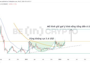 Phân tích kỹ thuật DYDX khung 4 ngày (4D) với EMA34, EMA89 và mô hình giá.