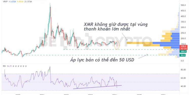 Monero (XMR) dump 40% sau khi bị hủy niêm yết, cơ hội mua lại cho tín đồ Privacy Coin