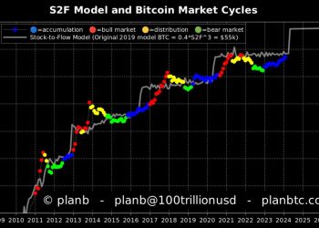 Matrixport, PlanB, Fidelity dự đoán giá Bitcoin năm 2024 ra sao?