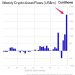 Dòng tiền mới từ các quỹ đổ vào thị trường Crypto lập mức cao kỷ lục hơn một năm qua